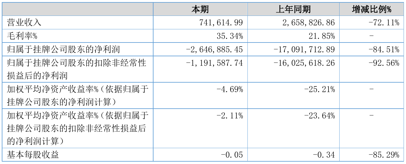金三元2021年半年度亏损264.69万元 同比亏损减少84.51%