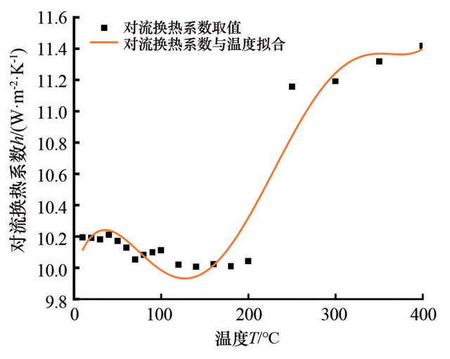 對流換熱係數考慮溫度影響時對鋰電池熱擴散影響的數值分析