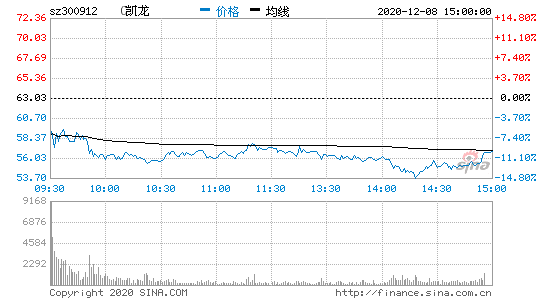 凯龙高科当日换手率达53.24,后市走向?