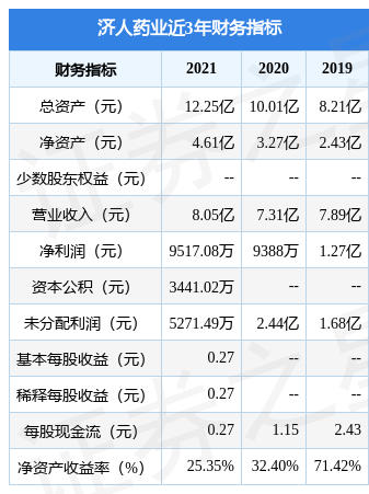 济人药业拟在上交所主板上市募资5.22亿元,投资者可保持关注