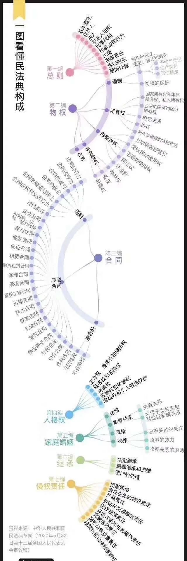 大辽姐姐说法:一图看懂《民法典》构成