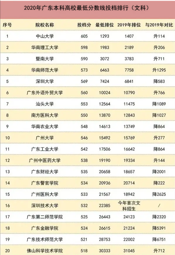 按2020年最新投档分数给广东省高校排名,广东哪些大学排名抢眼?