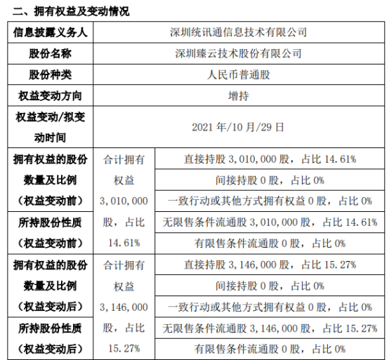 臻云股份股东增持13.6万股 权益变动后持股比例为15.27%