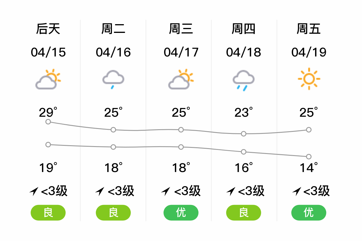 「南充仪陇」明日(4/14),晴,17~30℃,无持续风向 3级,空气质量优