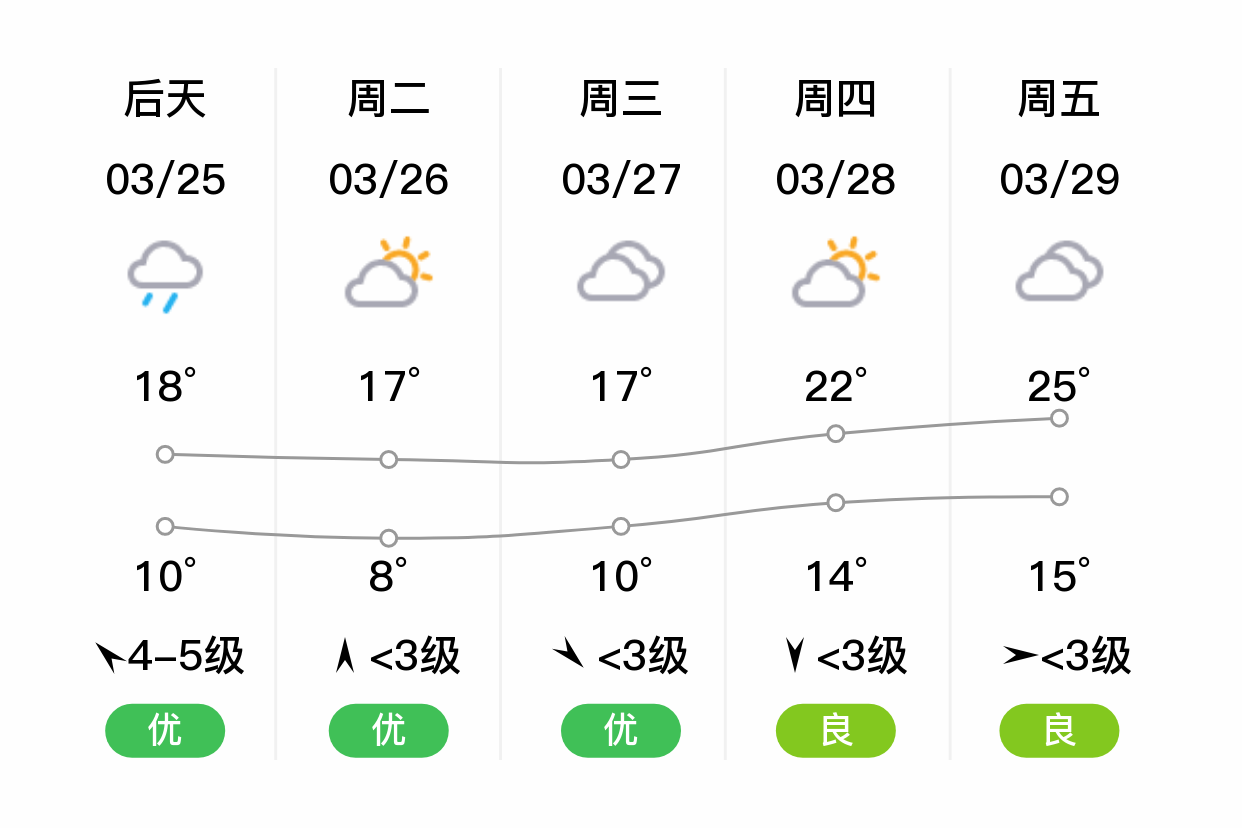 「无锡惠山」明日(3/24),小雨,15~22℃,东北风 3级,空气质量良