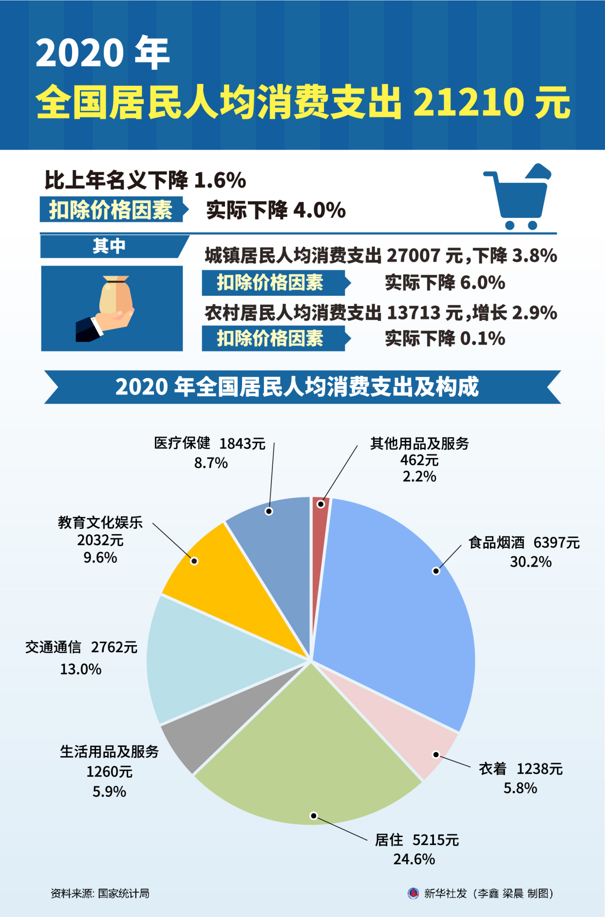 「2020年度经济数据」2020年全国居民人均消费支出21210元