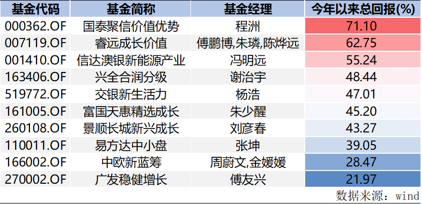 大震荡时刻,十大明星基金经理"飙车"操作曝光,单月最高收益逾11,年内