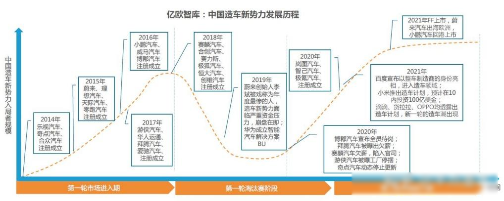 无人驾驶汽车发展史图片