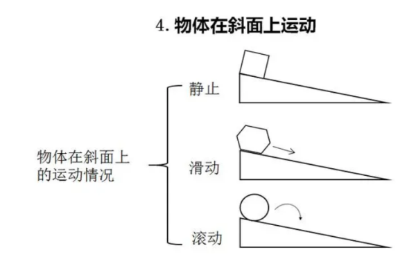 物体在斜面上的运动情况有哪三种