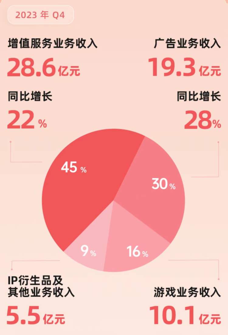 财报季|b站2023年毛利率提升,广告收入增长,经营现金流转正