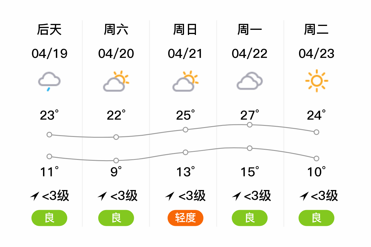 「聊城高唐」明日(4/18),多云,14~28℃,无持续风向 3级,空气质量良