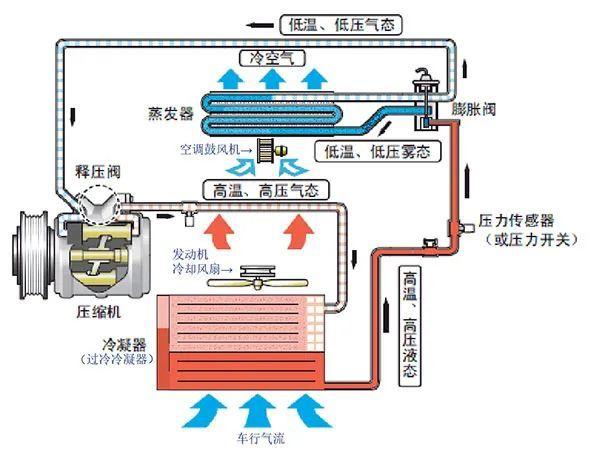 汽车空调制冷与制热的具体工作原理?