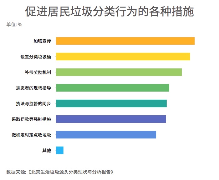 图说北京生活垃圾分类实施这一年