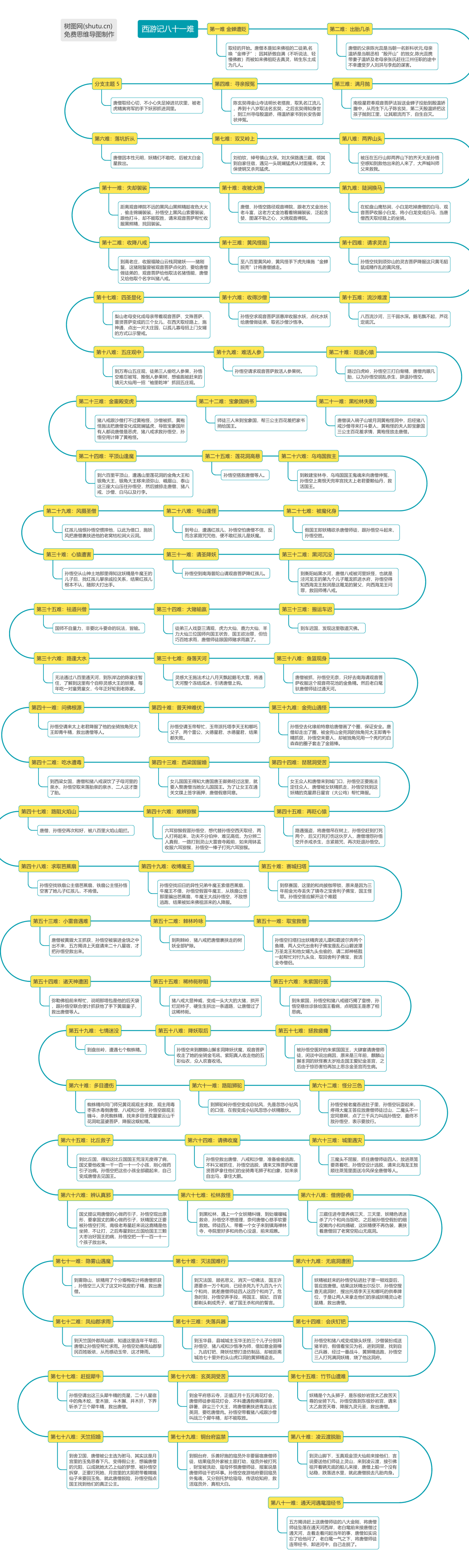 《西游记》中九九八十一难是哪些?让一张思维导图带你了解