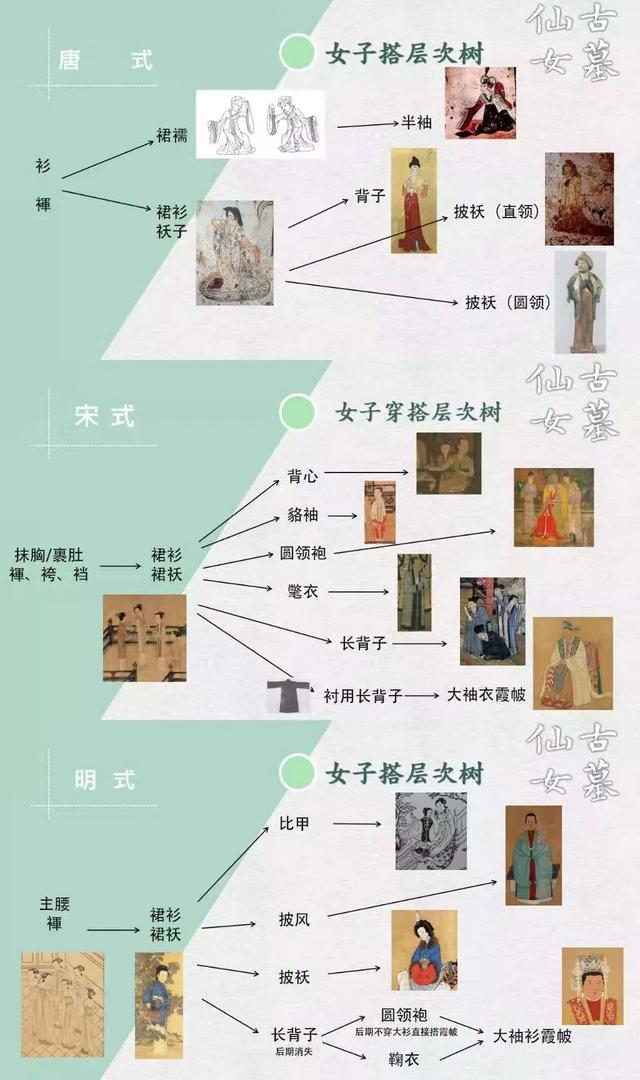 每个朝代的衣物穿搭层次都略有不同,图片来自汉服古墓仙女资讯平台