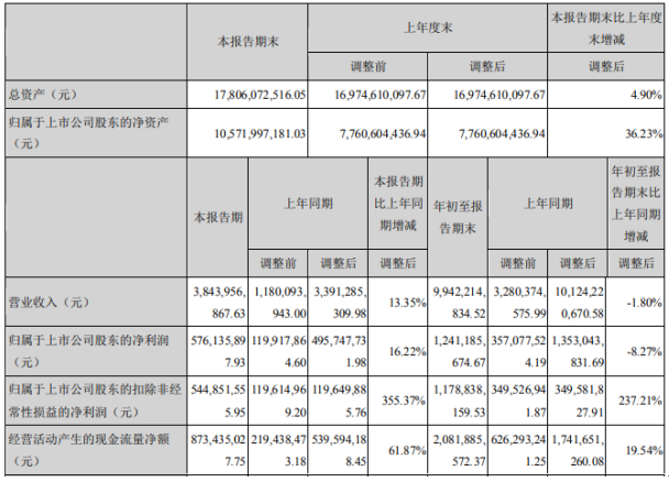 華峰氨綸2020年前三季度淨利12.41億下滑8.27% 聯營企業投資收益減少