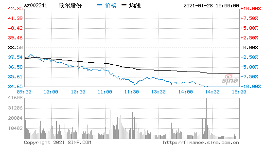 热门股票排行歌尔股份—01.28