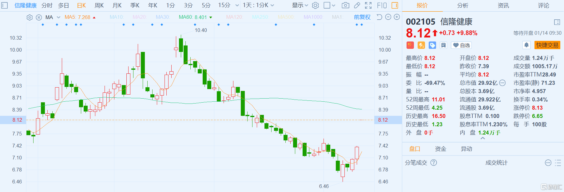 a股异动丨信隆健康(002105.sz)高开逼近涨停 2020年度净利预增245.