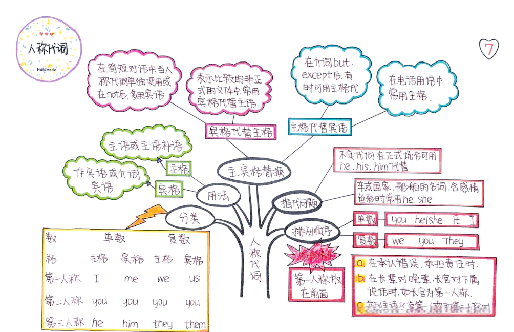 大喵钟爱的英语语法知识体系