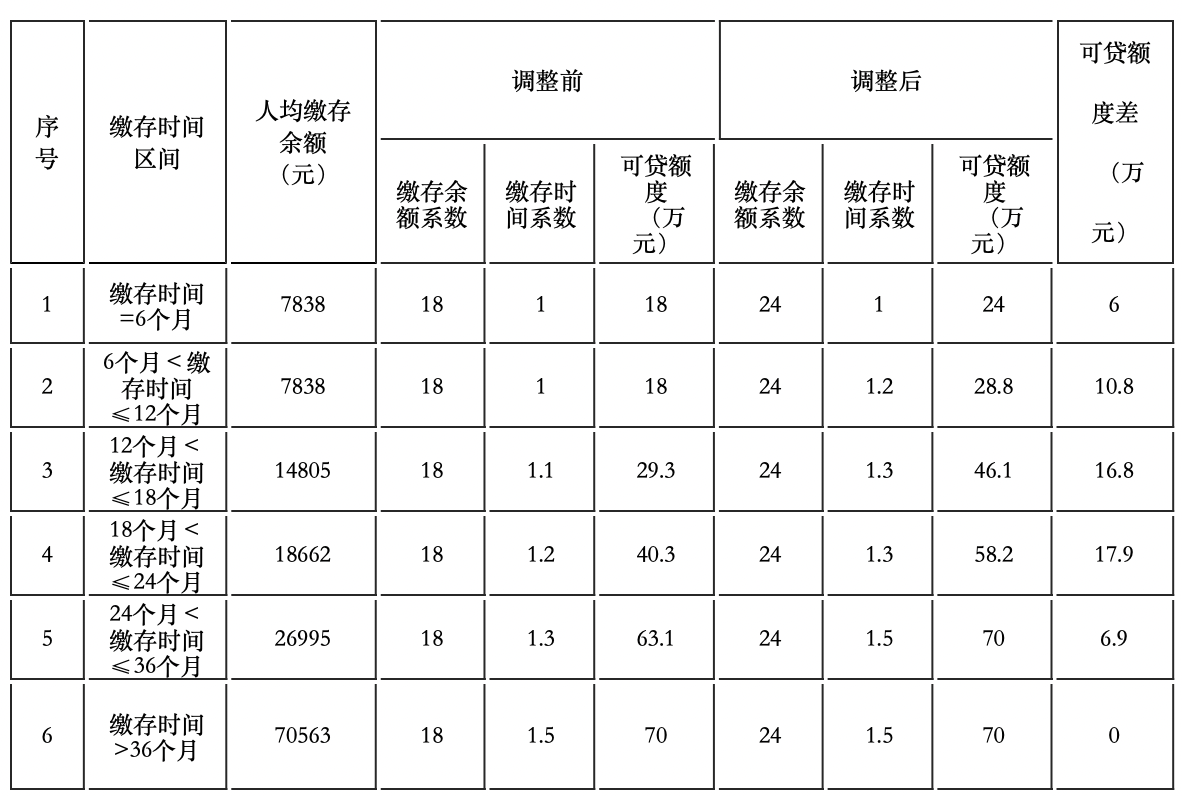 甘肃兰州:4月10日起,住房公积金贷款存贷比从18倍上调至24倍