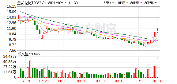 午间公告:金发拉比预计前三季净利同比降74.17%-82.78%