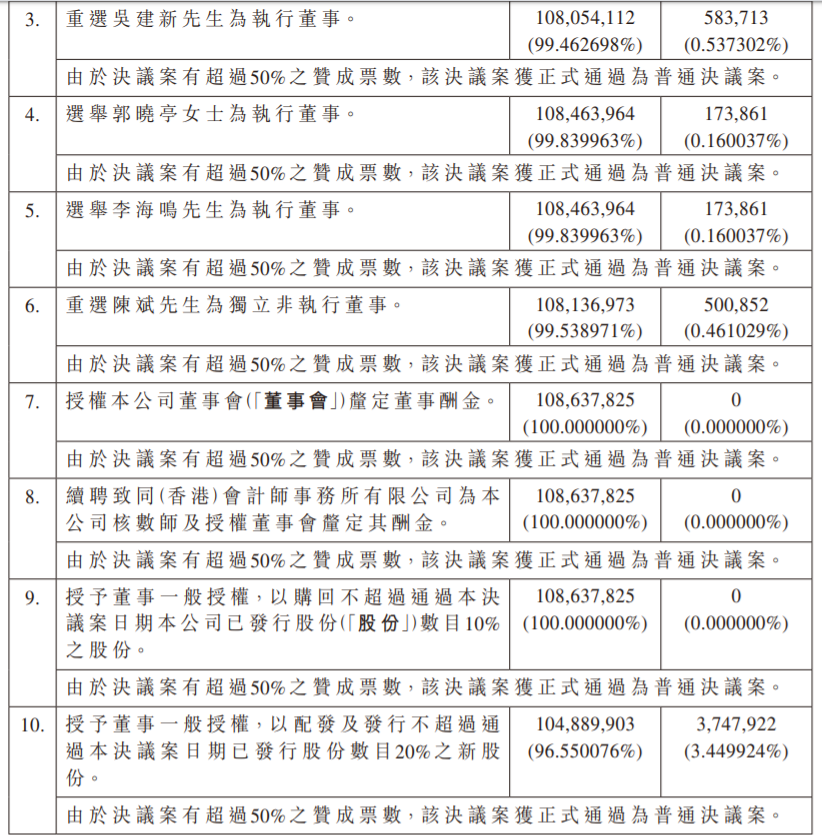 佳兆业美好:郭晓亭,李海鸣获任执行董事