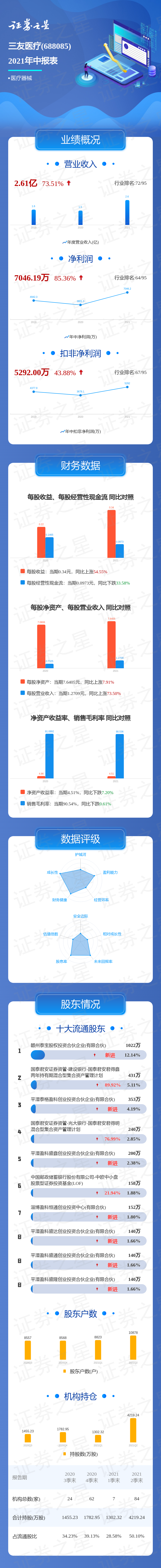 一图读懂三友医疗2021年中报