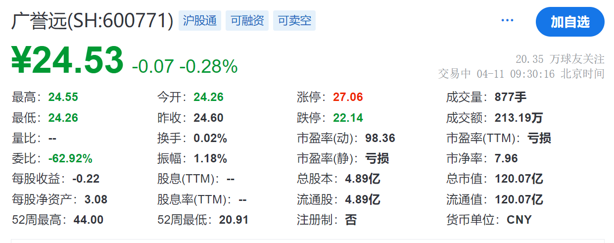 广誉远及多名高管因年报虚假记载被处罚2110万元,时任董事长张斌遭10