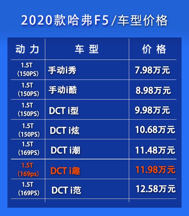 哈弗f5选购指南:推荐2020款 1.5t dct i趣