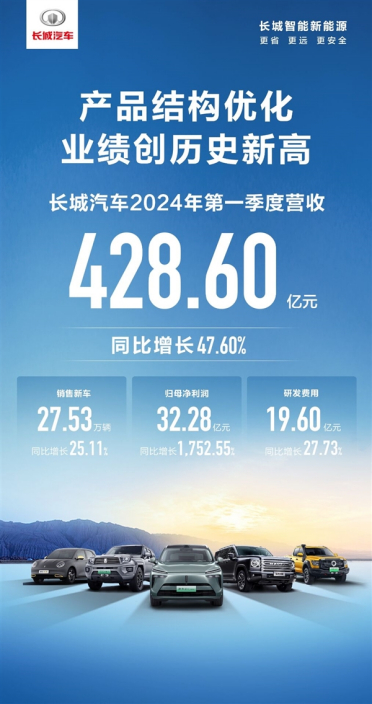 净赚32.28亿！长城汽车发布一季度财报：累计销量超27.5万台
