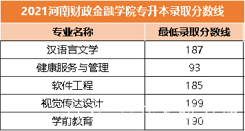 天津珠江大学财经学院专升本录取分数线(天津珠江大学财经学院专升本录取分数线是多少)