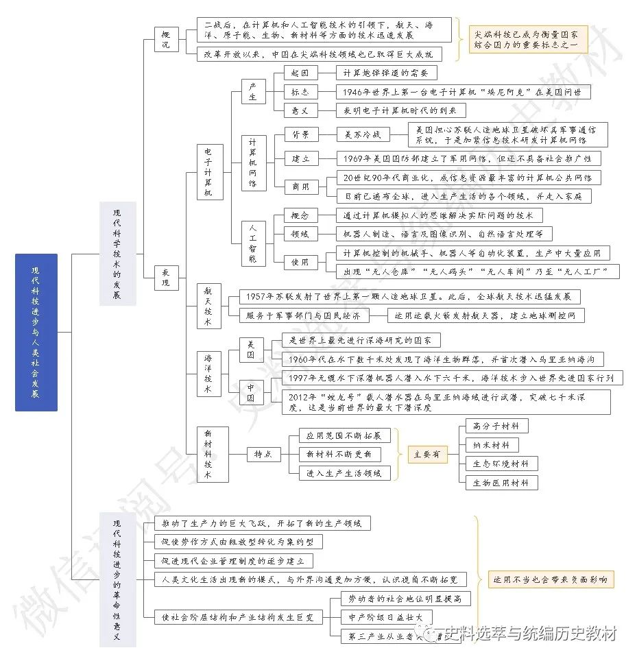 高中历史选择性必修《经济与社会生活》思维导图