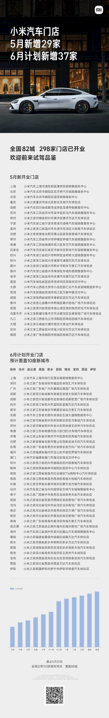 小米汽车6月预计新增37家门店 全国即将突破300家