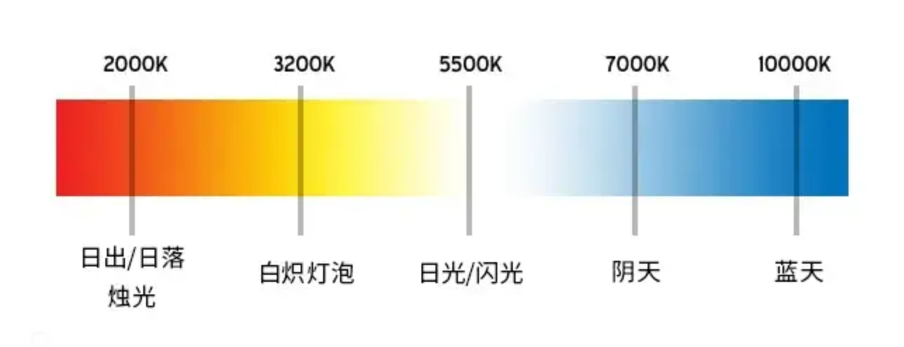 选对色温对摄影有多重要?这些摄影基础知识你要知道