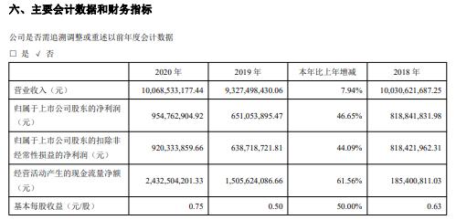 新洋丰2020年净利增长46.65% 董事长杨才学薪酬67.57万
