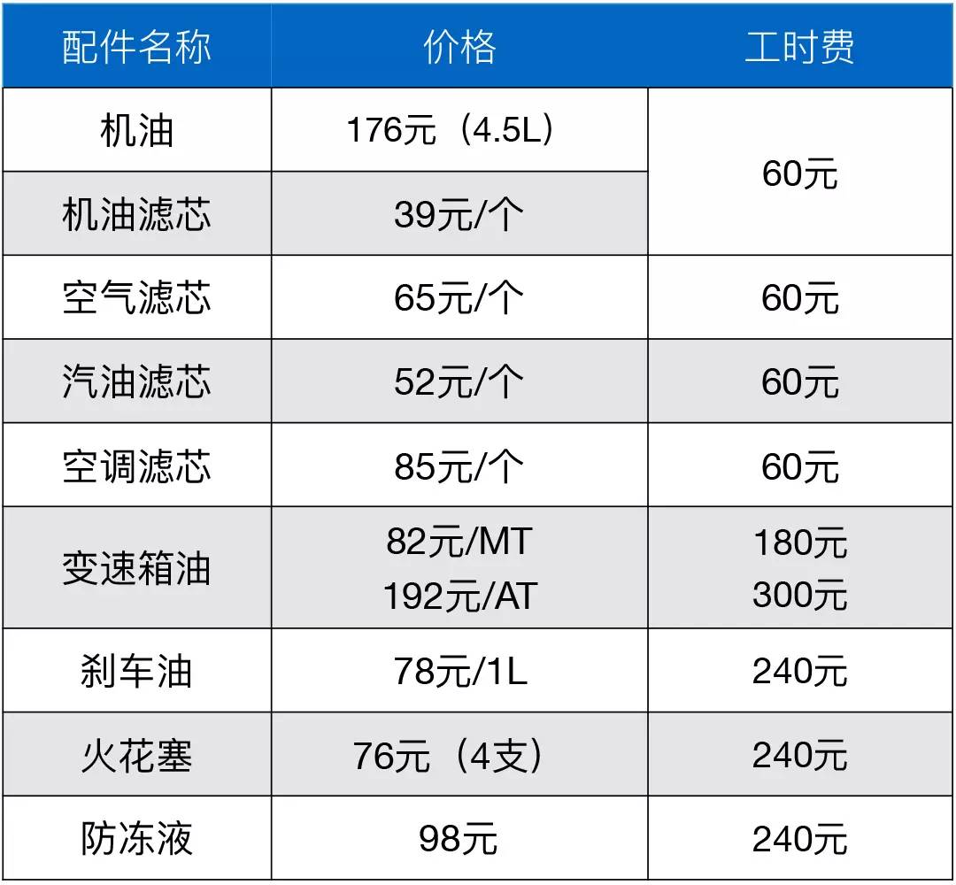 计算1300公里的油费要多少?