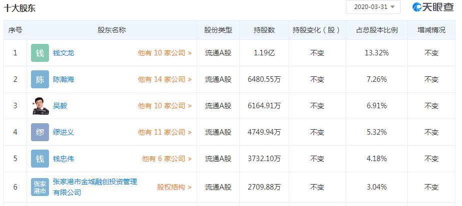 鹿港文化:持股7.26%的股东陈瀚海拟被动减持不超3%