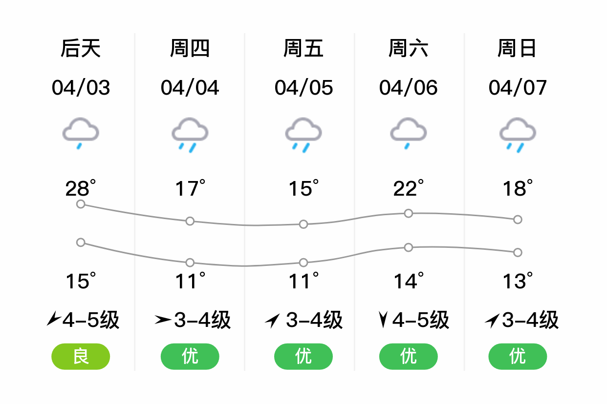 「温州泰顺」明日(4/2),多云,15~28℃,西南风4~5级,空气质量优