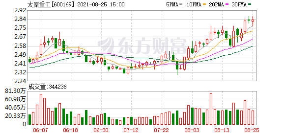 太原重工股票行情_太原重工股票历史数据