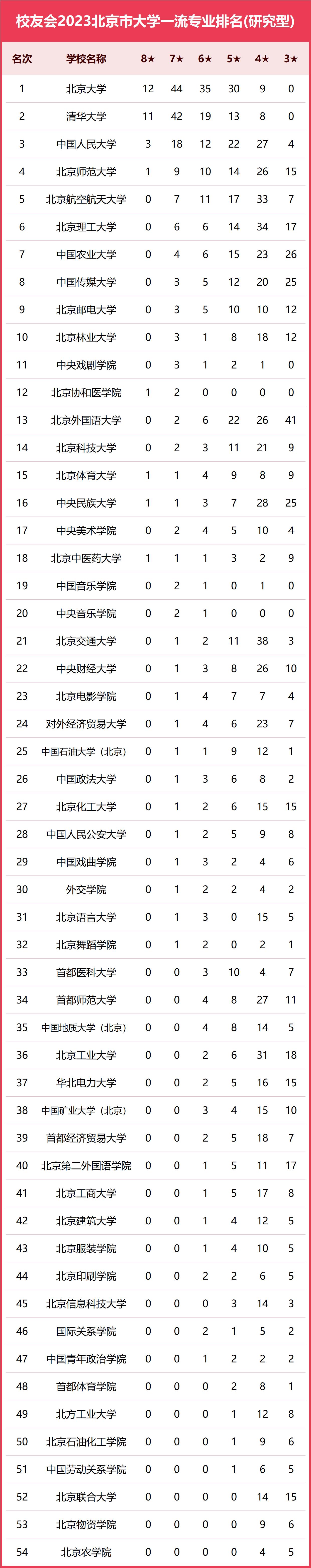 校友会2023北京市大学专业排名 北京理工大学详情 #高考志愿填报