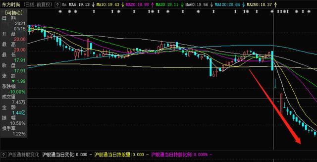 驾校第一股东方时尚4天暴跌31%:股民人均亏26万,公募基金踩雷