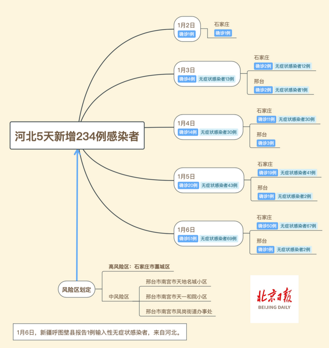 一图速览!河北5天新增234例感染者,4个中高风险区