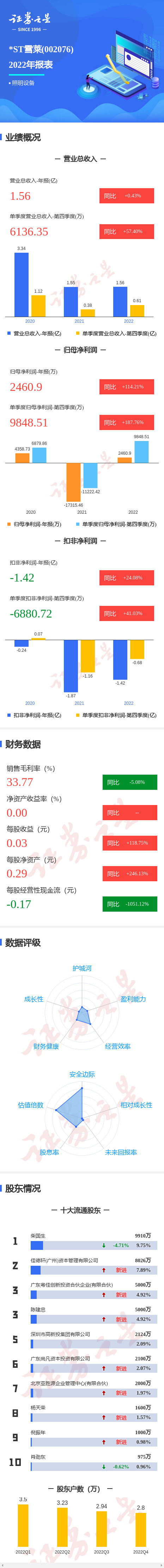 图解*st雪莱年报:第四季度单季净利润同比增187.76%