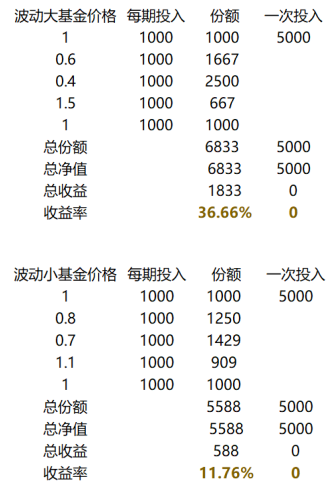 「投资理财」基金定投从入门到精通