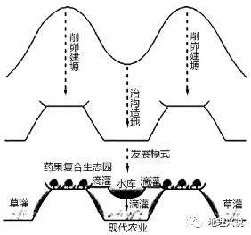 高考地理小專題——治溝造地