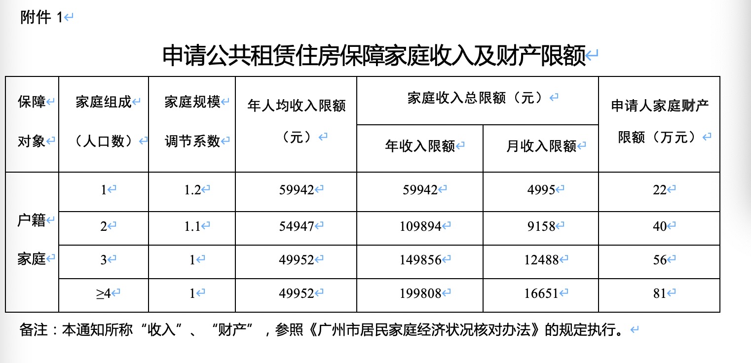 广州拟调整公租房收入线:准入限额提高至家庭年人均49952元