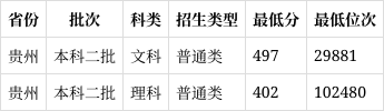 2023年茅台学院录取分数线