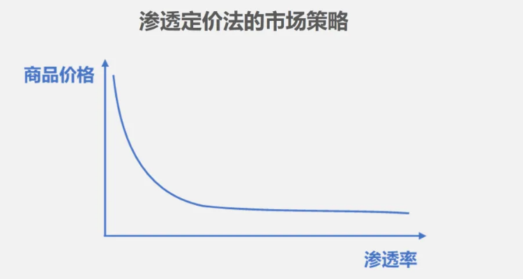 渗透定价策略是什么