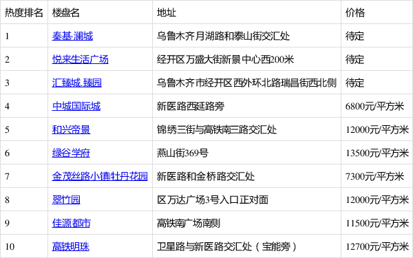 秦基·澜城排5月经济开发区热搜榜第一 你关注了吗?