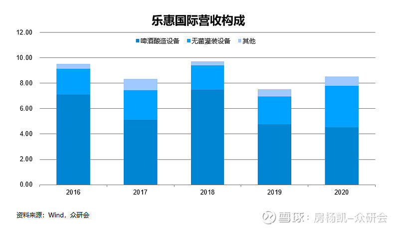 乐惠国际,双赛道的酿酒设备龙头